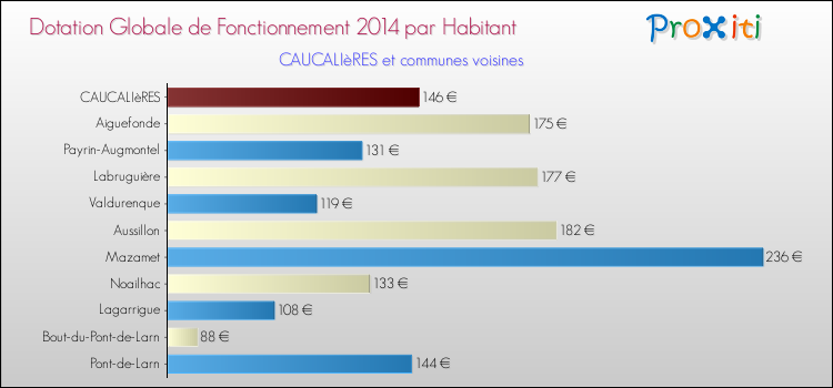 Montant des dotations globales de fonctionnement DGF par Habitant pour CAUCALIèRES et les communes proches en 2014. Comparaison des des dotations globales de fonctionnement DGF par habitant pour CAUCALIèRES et les communes voisines en 2014.