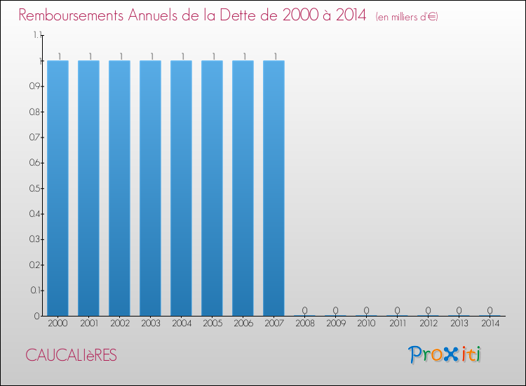 Evolution de l'annuité de la dette pour la commune de CAUCALIèRES de 2000 à 2014 Annuités de la dette pour CAUCALIèRES de 2000 à 2014
