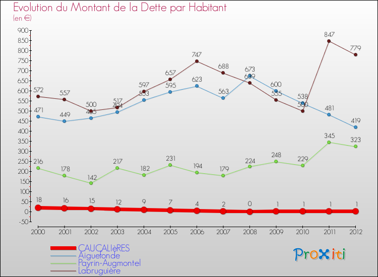 Evolution de la dette par habitant pour la commune de CAUCALIèRES et les communes proches de 2000 à 2012 Comparaison de la dette par habitant pour CAUCALIèRES et les communes voisines de 2000 à 2012