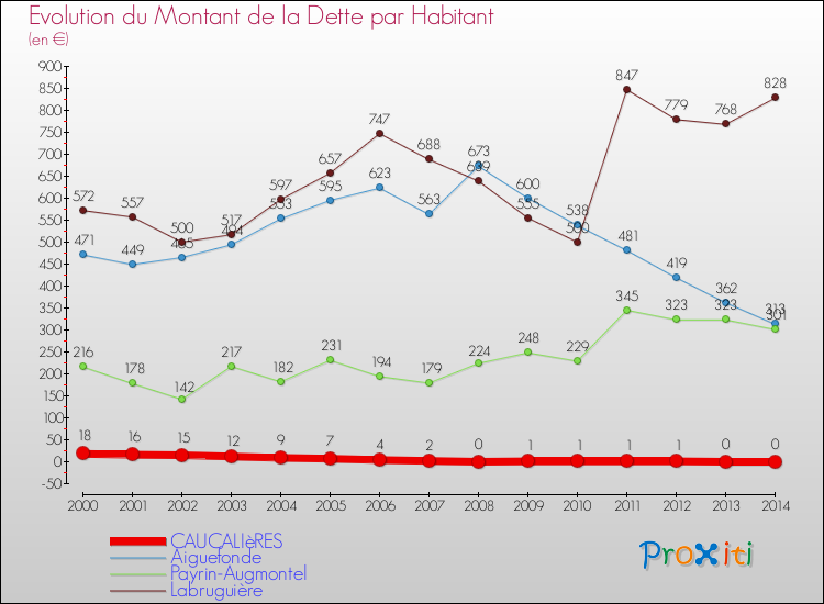 Evolution de la dette par habitant pour la commune de CAUCALIèRES et les communes proches de 2000 à 2014 Comparaison de la dette par habitant pour CAUCALIèRES et les communes voisines de 2000 à 2014