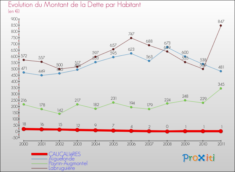 Evolution de la dette par habitant pour la commune de CAUCALIèRES et les communes proches Comparaison de la dette par habitant pour CAUCALIèRES et les communes voisines