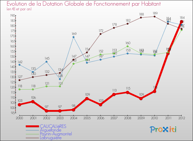 Evolution et montant de la dotation globale de fonctionnement par Habitant pour CAUCALIèRES et les communes proches Comparaison des dotations globales de fonctionnement par habitant pour CAUCALIèRES et les communes voisines