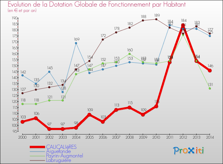 Evolution et montant de la dotation globale de fonctionnement par Habitant pour CAUCALIèRES et les communes proches de 2000 à 2014. Comparaison des dotations globales de fonctionnement par habitant pour CAUCALIèRES et les communes voisines de 2000 à 2014.