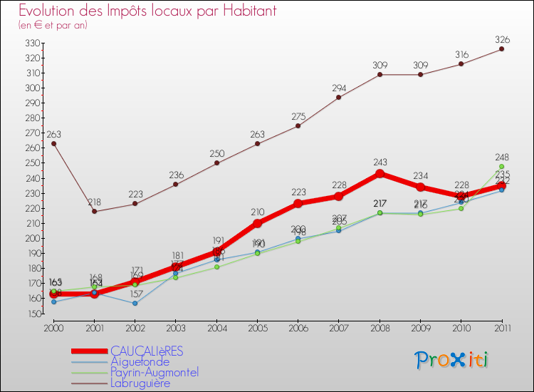 Evolution et montant des impôts locaux par Habitant pour CAUCALIèRES et les communes proches Comparaison des impôts locaux par habitant pour CAUCALIèRES et les communes voisines