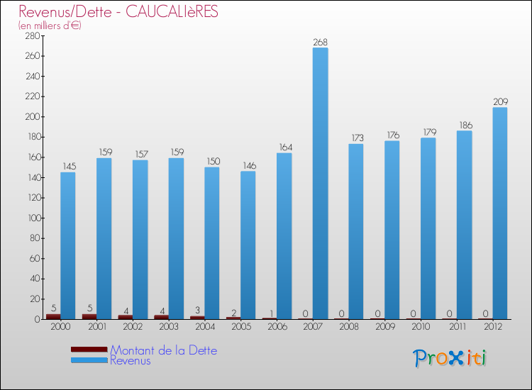 Evolution comparée de la dette et des revenus pour la commune de CAUCALIèRES de 2000 à 2012 Comparaison de la dette et des revenus pour CAUCALIèRES de 2000 à 2012