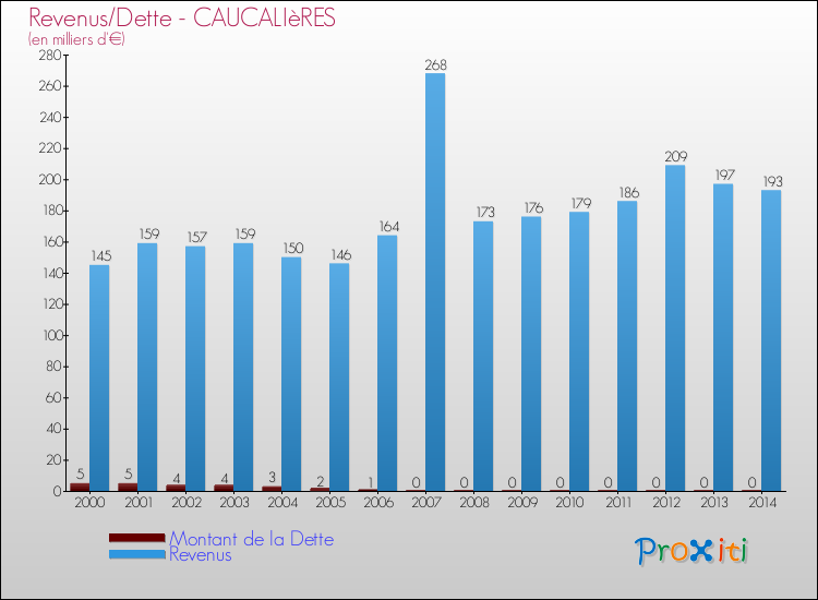 Evolution comparée de la dette et des revenus pour la commune de CAUCALIèRES de 2000 à 2014 Comparaison de la dette et des revenus pour CAUCALIèRES de 2000 à 2014