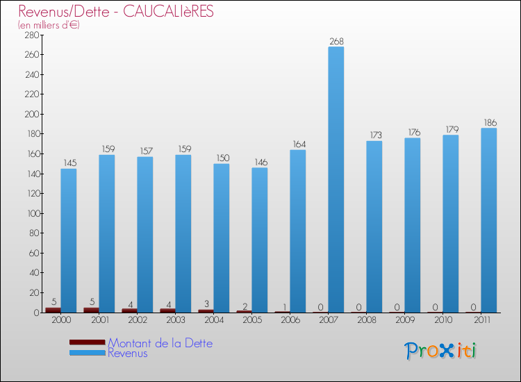 Evolution comparée de la dette et des revenus pour la commune de CAUCALIèRES de 2000 à 2011 Comparaison de la dette et des revenus pour CAUCALIèRES de 2000 à 2011