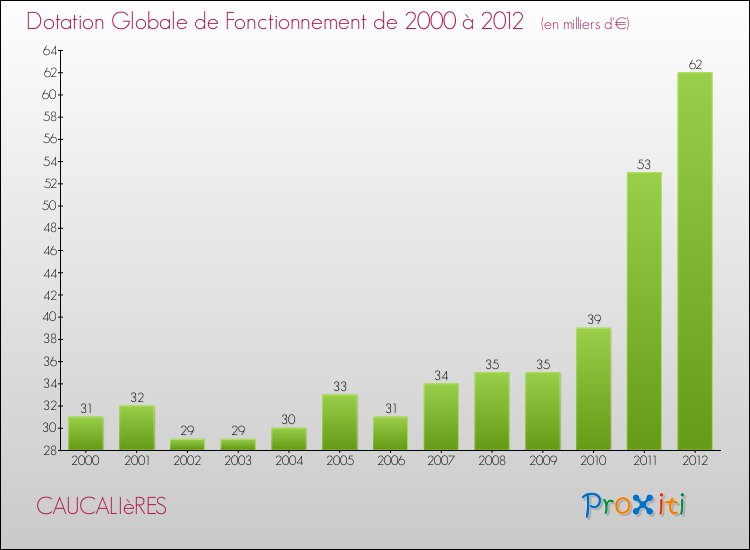 Evolution du montant de la Dotation Globale de Fonctionnement pour la commune de CAUCALIèRES de 2000 à 2012 Evolution du montant de la Dotation Globale de Fonctionnement pour CAUCALIèRES de 2000 à 2012