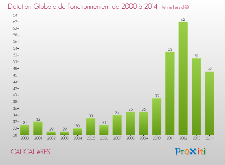 Evolution du montant de la Dotation Globale de Fonctionnement pour la commune de CAUCALIèRES de 2000 à 2014 Evolution du montant de la Dotation Globale de Fonctionnement pour CAUCALIèRES de 2000 à 2014
