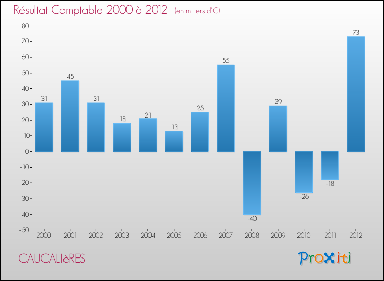 Evolution du résultat comptable pour la commune de CAUCALIèRES de 2000 à 2012 Evolution du résultat comptable pour CAUCALIèRES de 2000 à 2012