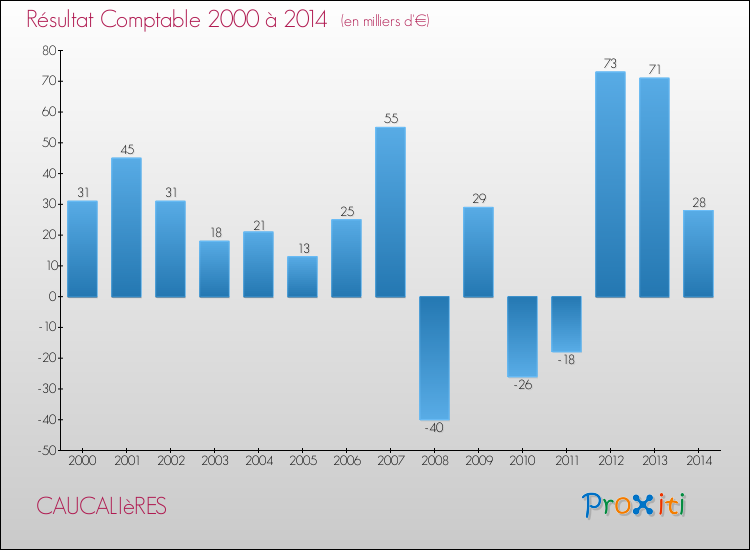 Evolution du résultat comptable pour la commune de CAUCALIèRES de 2000 à 2014 Evolution du résultat comptable pour CAUCALIèRES de 2000 à 2014