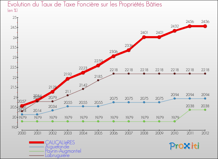 Evolution du taux de la taxe foncière sur le bati pour CAUCALIèRES et les communes proches de 2000 à 2012 Comparaison des taux de taxe foncière sur le bati pour CAUCALIèRES et les communes voisines de 2000 à 2012