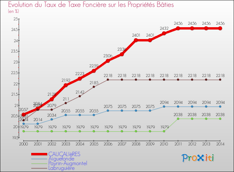 Evolution du taux de la taxe foncière sur le bati pour CAUCALIèRES et les communes proches de 2000 à 2014 Comparaison des taux de taxe foncière sur le bati pour CAUCALIèRES et les communes voisines de 2000 à 2014