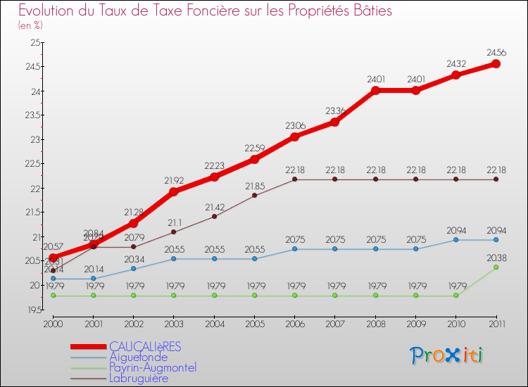 Evolution du taux de la taxe foncière sur le bati pour CAUCALIèRES et les communes proches Comparaison des taux de taxe foncière sur le bati pour CAUCALIèRES et les communes voisines