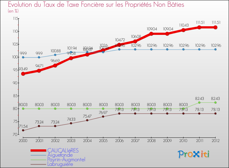 Evolution du taux de la taxe foncière sur les immeubles et terrains non batis pour CAUCALIèRES et les communes proches de 2000 à 2012 Comparaison des taux de la taxe foncière sur les immeubles et terrains non batis pour CAUCALIèRES et les communes voisines de 2000 à 2012