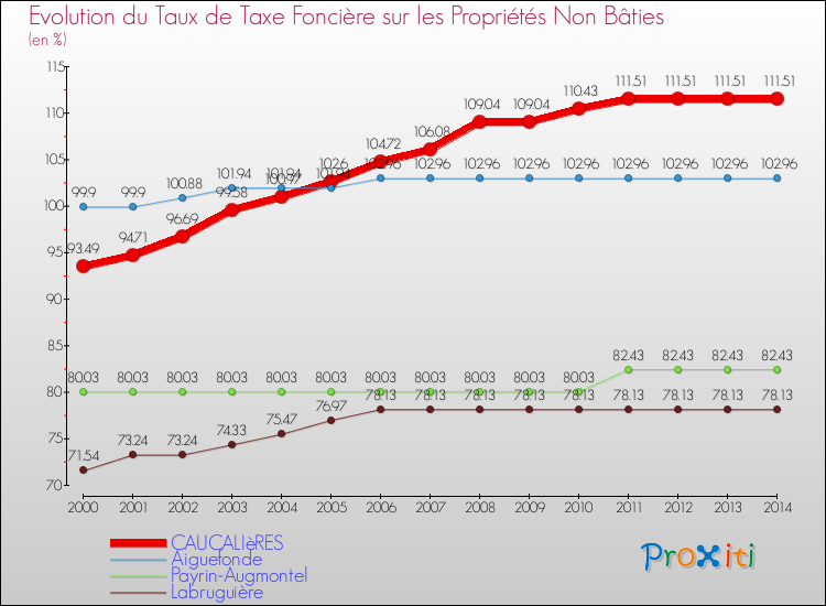 Evolution du taux de la taxe foncière sur les immeubles et terrains non batis pour CAUCALIèRES et les communes proches de 2000 à 2014 Comparaison des taux de la taxe foncière sur les immeubles et terrains non batis pour CAUCALIèRES et les communes voisines de 2000 à 2014