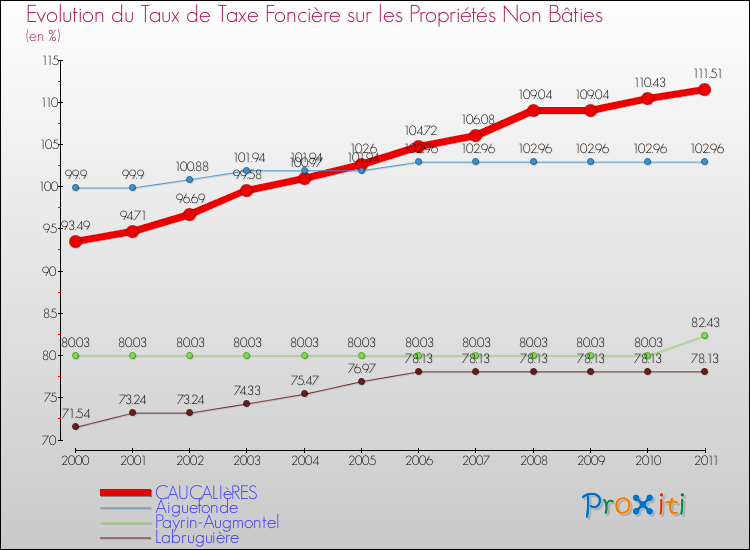 Evolution du taux de la taxe foncière sur les immeubles et terrains non batis pour CAUCALIèRES et les communes proches Comparaison des taux de la taxe foncière sur les immeubles et terrains non batis pour CAUCALIèRES et les communes voisines
