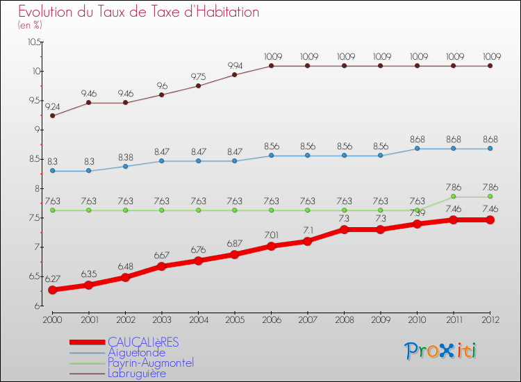 Evolution du taux de la taxe d'habitation pour CAUCALIèRES et les communes proches Comparaison des taux de la taxe d'habitation pour CAUCALIèRES et les communes voisines