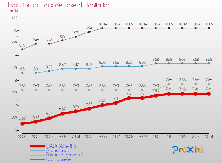 Evolution du taux de la taxe d'habitation pour CAUCALIèRES et les communes proches de 2000 à 2014 Comparaison des taux de la taxe d'habitation pour CAUCALIèRES et les communes voisines de 2000 à 2014