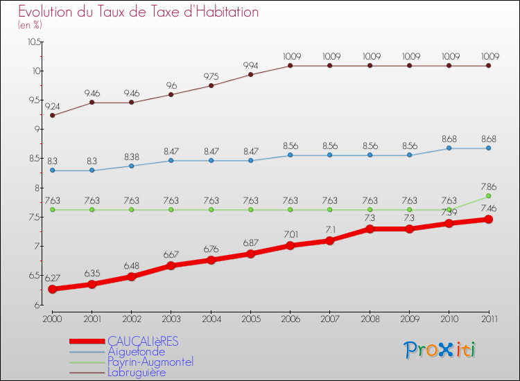 Evolution du taux de la taxe d'habitation pour CAUCALIèRES et les communes proches Comparaison des taux de la taxe d'habitation pour CAUCALIèRES et les communes voisines
