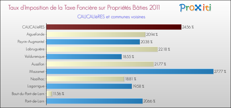 Taux d'imposition de la taxe foncière sur le bati 2011 pour CAUCALIèRES et les communes proches Comparaison des taux d'imposition de la taxe foncière sur le bati 2011 pour CAUCALIèRES et les communes voisines