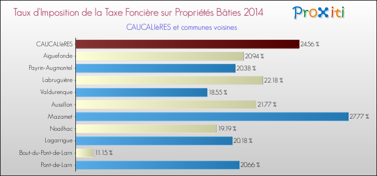 Taux d'imposition de la taxe foncière sur le bati 2014 pour CAUCALIèRES et les communes proches Comparaison des taux d'imposition de la taxe foncière sur le bati 2014 pour CAUCALIèRES et les communes voisines