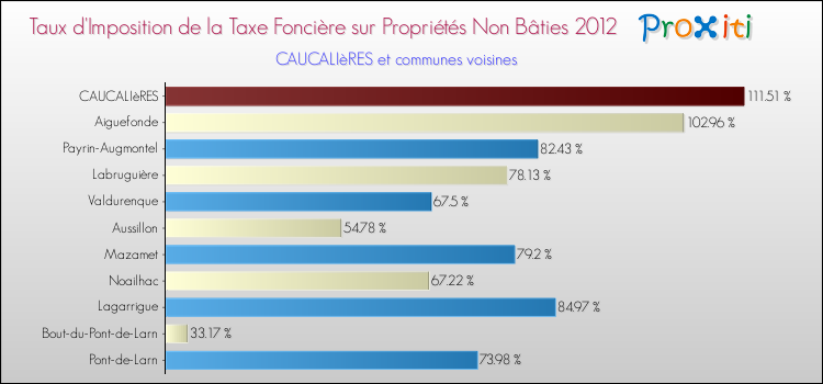 Taux d'imposition de la taxe foncière sur les immeubles et terrains non batis 2012 pour CAUCALIèRES et les communes proches Comparaison des taux d'imposition de la taxe foncière sur les immeubles et terrains non batis 2012 pour CAUCALIèRES et les communes voisines