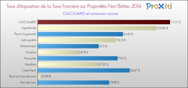 Taux d'imposition de la taxe foncière sur les immeubles et terrains non batis 2014 pour CAUCALIèRES et les communes proches Comparaison des taux d'imposition de la taxe foncière sur les immeubles et terrains non batis 2014 pour CAUCALIèRES et les communes voisines