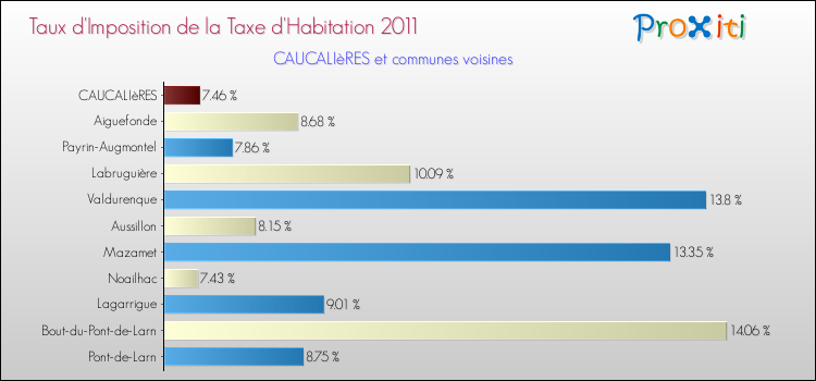 Taux d'imposition de la taxe d'habitation 2011 pour CAUCALIèRES et les communes proches Comparaison des taux d'imposition de la taxe d'habitation 2011 pour CAUCALIèRES et les communes voisines
