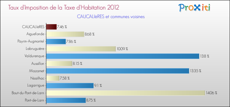 Taux d'imposition de la taxe d'habitation 2012 pour CAUCALIèRES et les communes proches Comparaison des taux d'imposition de la taxe d'habitation 2012 pour CAUCALIèRES et les communes voisines
