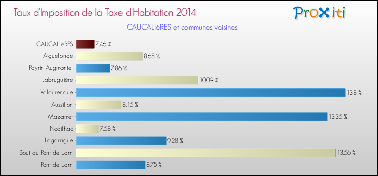 Taux d'imposition de la taxe d'habitation 2014 pour CAUCALIèRES et les communes proches Comparaison des taux d'imposition de la taxe d'habitation 2014 pour CAUCALIèRES et les communes voisines