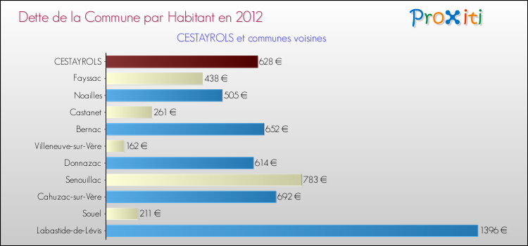 Dette par habitant de la commune en 2012 pour CESTAYROLS et les communes proches Comparaison de la dette par habitant de la commune en 2012 pour CESTAYROLS et les communes voisines