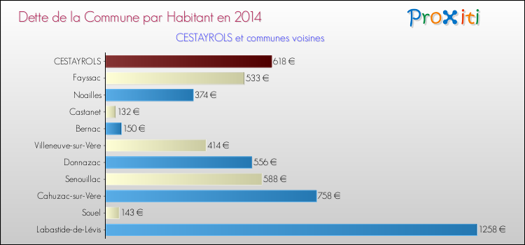 Dette par habitant de la commune en 2014 pour CESTAYROLS et les communes proches Comparaison de la dette par habitant de la commune en 2014 pour CESTAYROLS et les communes voisines