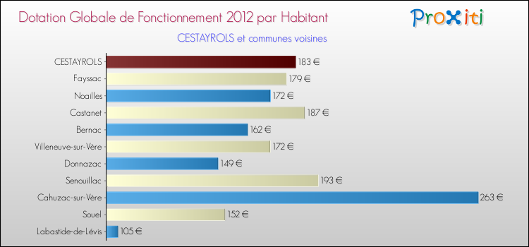 Montant des dotations globales de fonctionnement DGF par Habitant pour CESTAYROLS et les communes proches Comparaison des des dotations globales de fonctionnement DGF par habitant pour CESTAYROLS et les communes voisines