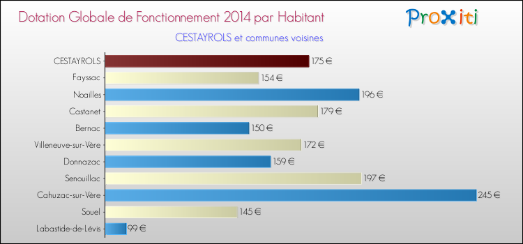 Montant des dotations globales de fonctionnement DGF par Habitant pour CESTAYROLS et les communes proches en 2014. Comparaison des des dotations globales de fonctionnement DGF par habitant pour CESTAYROLS et les communes voisines en 2014.