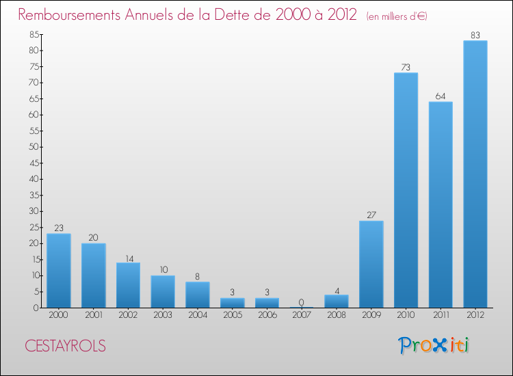 Evolution de l'annuité de la dette pour la commune de CESTAYROLS de 2000 à 2012 Annuités de la dette pour CESTAYROLS de 2000 à 2012