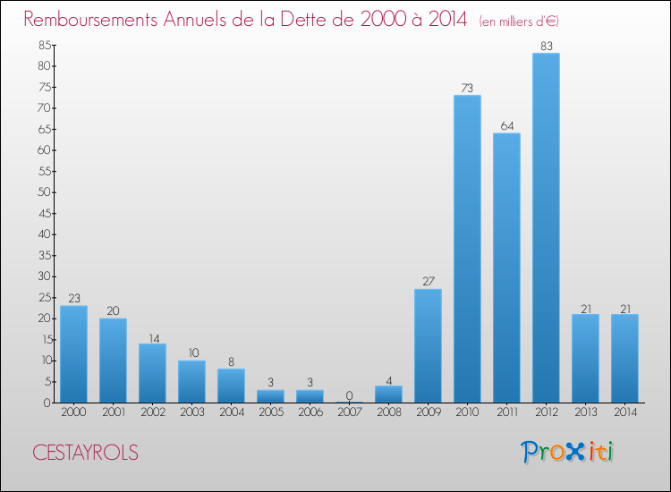 Evolution de l'annuité de la dette pour la commune de CESTAYROLS de 2000 à 2014 Annuités de la dette pour CESTAYROLS de 2000 à 2014