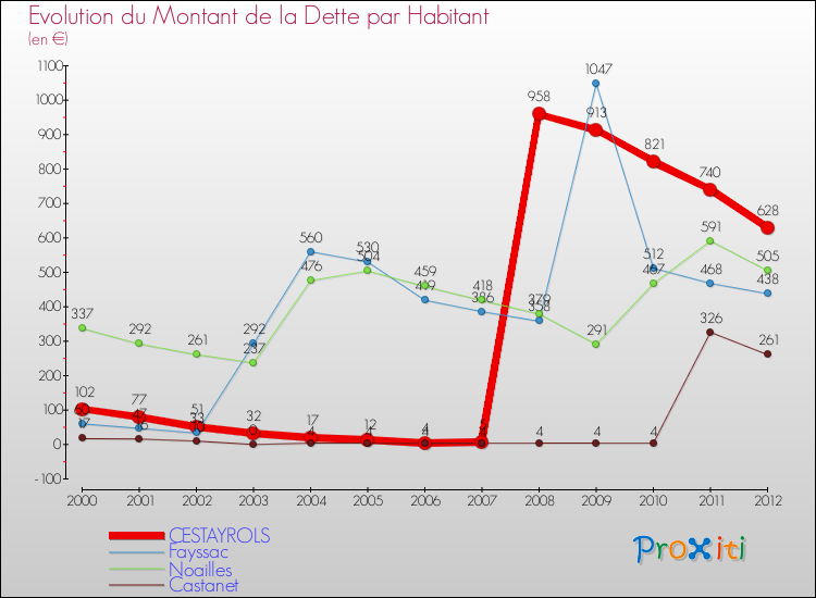 Evolution de la dette par habitant pour la commune de CESTAYROLS et les communes proches de 2000 à 2012 Comparaison de la dette par habitant pour CESTAYROLS et les communes voisines de 2000 à 2012