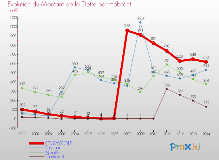 Evolution de la dette par habitant pour la commune de CESTAYROLS et les communes proches de 2000 à 2014 Comparaison de la dette par habitant pour CESTAYROLS et les communes voisines de 2000 à 2014