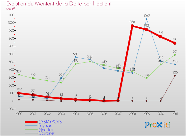 Evolution de la dette par habitant pour la commune de CESTAYROLS et les communes proches Comparaison de la dette par habitant pour CESTAYROLS et les communes voisines