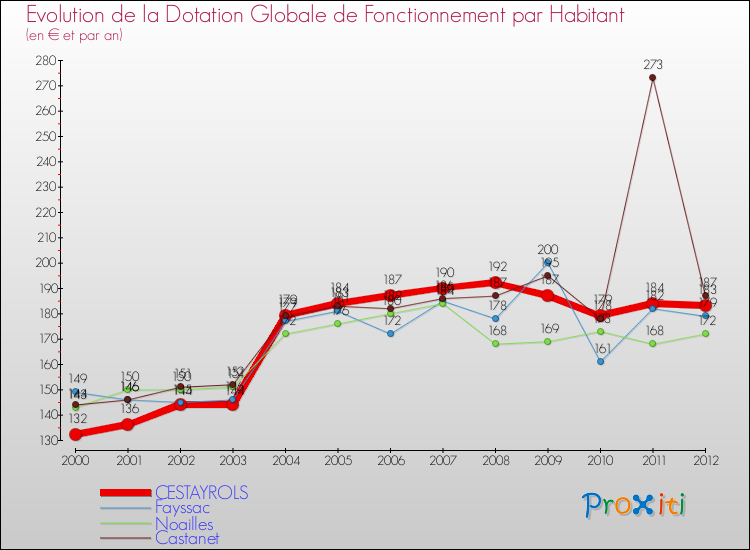 Evolution et montant de la dotation globale de fonctionnement par Habitant pour CESTAYROLS et les communes proches Comparaison des dotations globales de fonctionnement par habitant pour CESTAYROLS et les communes voisines