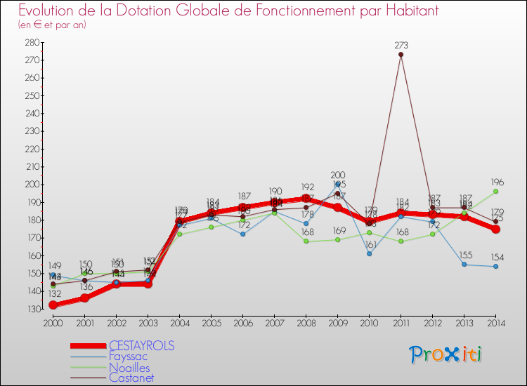 Evolution et montant de la dotation globale de fonctionnement par Habitant pour CESTAYROLS et les communes proches de 2000 à 2014. Comparaison des dotations globales de fonctionnement par habitant pour CESTAYROLS et les communes voisines de 2000 à 2014.