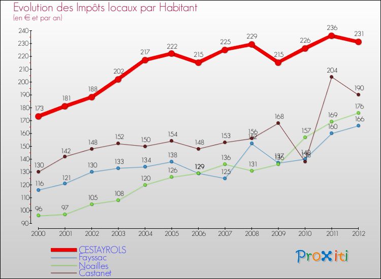 Evolution et montant des impôts locaux par Habitant pour CESTAYROLS et les communes proches Comparaison des impôts locaux par habitant pour CESTAYROLS et les communes voisines