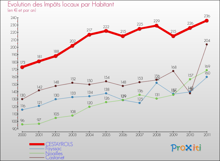 Evolution et montant des impôts locaux par Habitant pour CESTAYROLS et les communes proches Comparaison des impôts locaux par habitant pour CESTAYROLS et les communes voisines