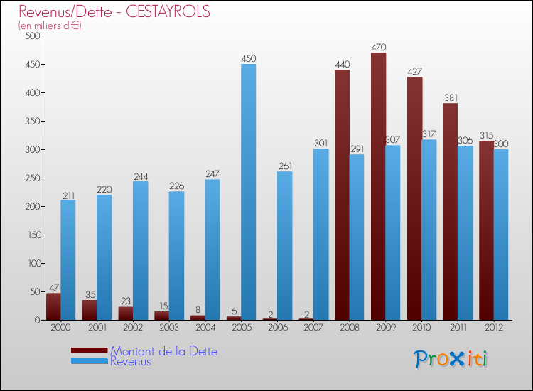 Evolution comparée de la dette et des revenus pour la commune de CESTAYROLS de 2000 à 2012 Comparaison de la dette et des revenus pour CESTAYROLS de 2000 à 2012