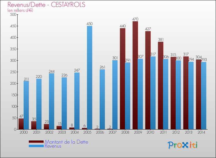 Evolution comparée de la dette et des revenus pour la commune de CESTAYROLS de 2000 à 2014 Comparaison de la dette et des revenus pour CESTAYROLS de 2000 à 2014