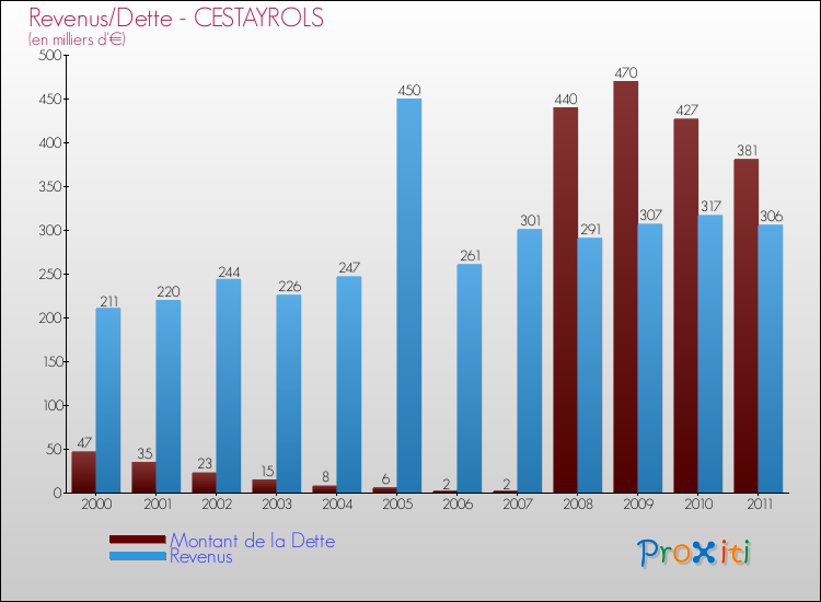 Evolution comparée de la dette et des revenus pour la commune de CESTAYROLS de 2000 à 2011 Comparaison de la dette et des revenus pour CESTAYROLS de 2000 à 2011