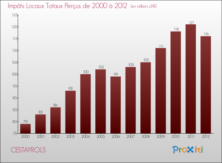 Evolution des Impôts Locaux pour la commune de CESTAYROLS de 2000 à 2012 Evolution des Impôts Locaux pour CESTAYROLS de 2000 à 2012