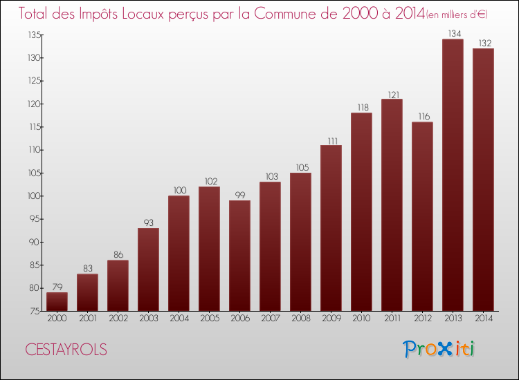 Evolution des Impôts Locaux pour la commune de CESTAYROLS de 2000 à 2014 Evolution des Impôts Locaux pour CESTAYROLS de 2000 à 2014