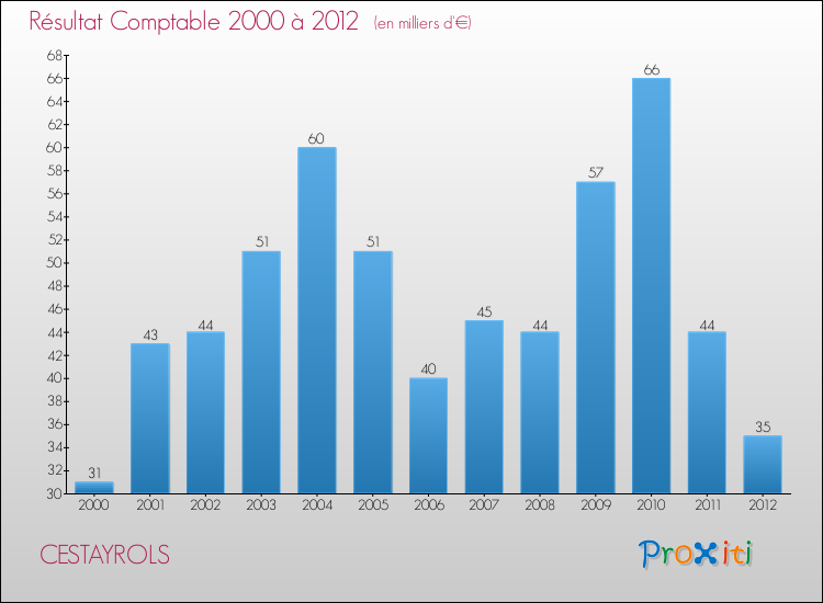 Evolution du résultat comptable pour la commune de CESTAYROLS de 2000 à 2012 Evolution du résultat comptable pour CESTAYROLS de 2000 à 2012